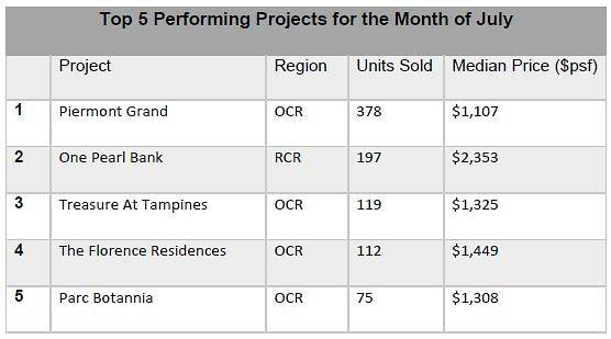 one-pearl-bank-july-private-home-sales-table-propnex-best-selling-condos