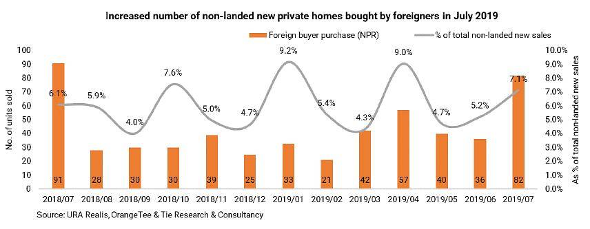 one-pearl-bank-private-home-sales-july-foreigners-orangetee